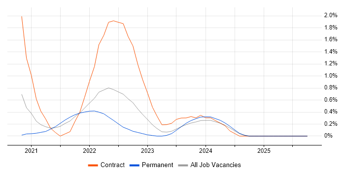 Azure Synapse Analytics job vacancy trend in South London