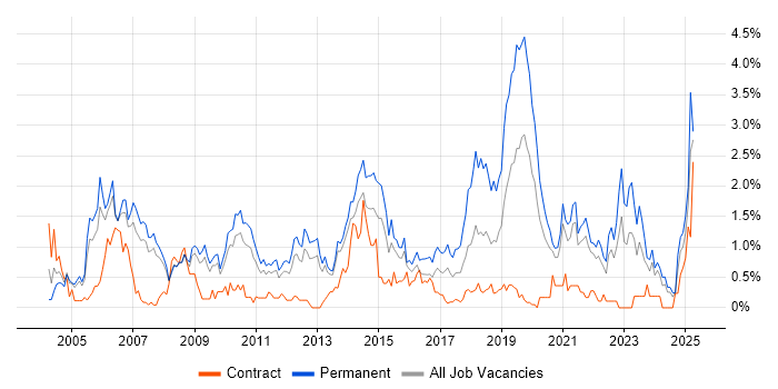 Job vacancy trend for B2B in South London Job vacancy trend for B2B in South London