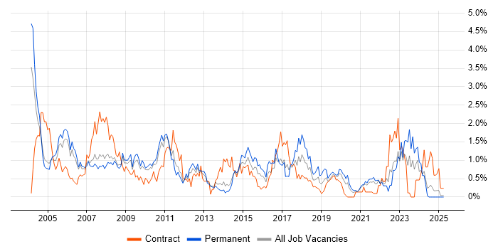 Job vacancy trend for Back Office in South London Job vacancy trend for Back Office in South London