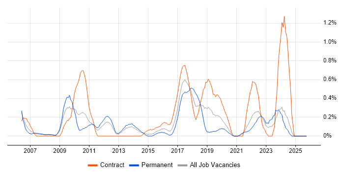 Backend Developer job vacancy trend in South London