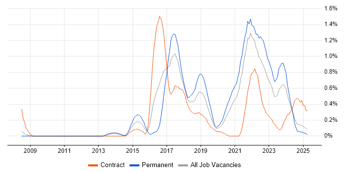 Job vacancy trend for Backlog Management in South London Job vacancy trend for Backlog Management in South London