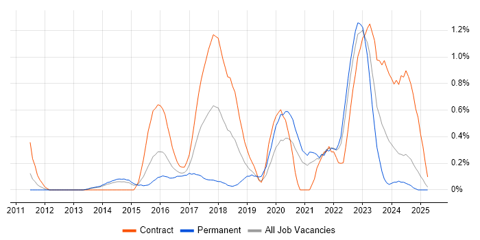 Job vacancy trend for Backlog Prioritisation in South London Job vacancy trend for Backlog Prioritisation in South London