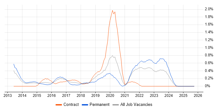 Backlog Refinement job vacancy trend in South London