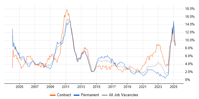 Job vacancy trend for Banking in South London Job vacancy trend for Banking in South London