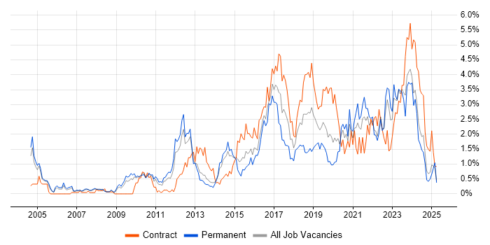Job vacancy trend for Bash in South London