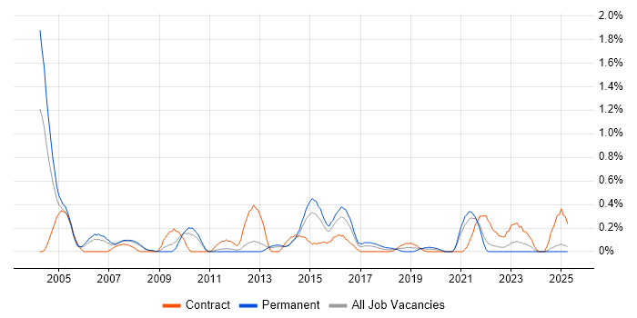 Job vacancy trend for Batch Processing in South London Job vacancy trend for Batch Processing in South London