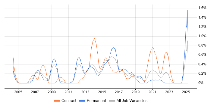Job vacancy trend for BCP in South London Job vacancy trend for BCP in South London