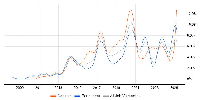 Job vacancy trend for BDD in South London Job vacancy trend for BDD in South London