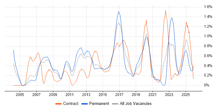 BGP job vacancy trend in South London