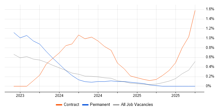 Bicep job vacancy trend in South London Bicep job vacancy trend in South London