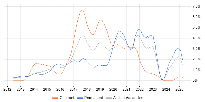 Job vacancy trend for Big Data in South London Job vacancy trend for Big Data in South London