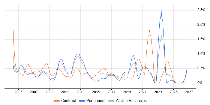 Billing job vacancy trend in South London