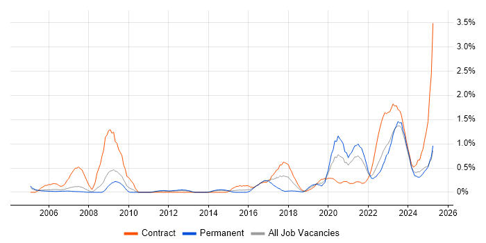 Job vacancy trend for Biometrics in South London Job vacancy trend for Biometrics in South London