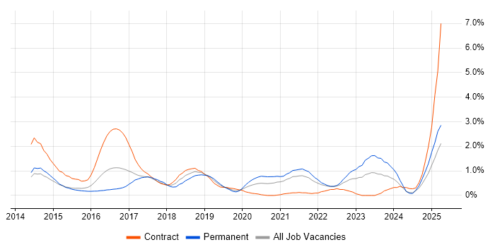 Job vacancy trend for Bitbucket Server in South London Job vacancy trend for Bitbucket Server in South London
