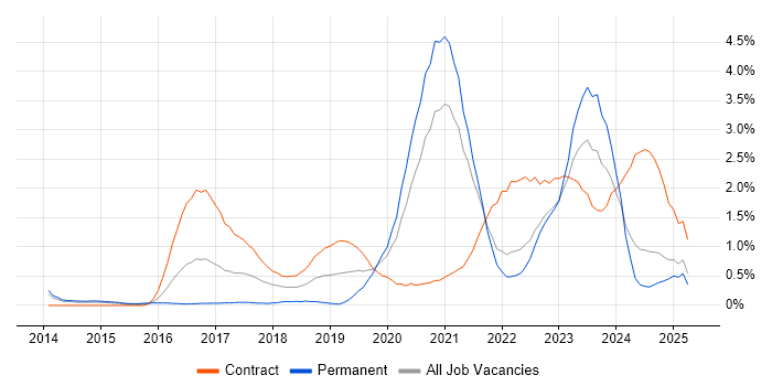 Job vacancy trend for Bitbucket in South London