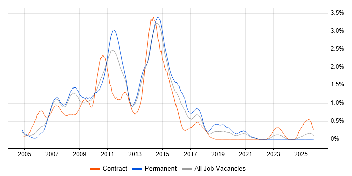 Blackberry job vacancy trend in South London