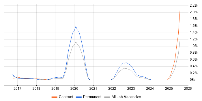 Job vacancy trend for Blue Prism in South London