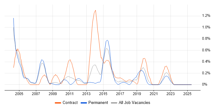 Job vacancy trend for BMC in South London