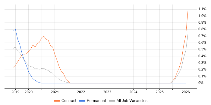 Boomi job vacancy trend in South London