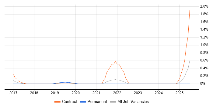 Job vacancy trend for boto in South London