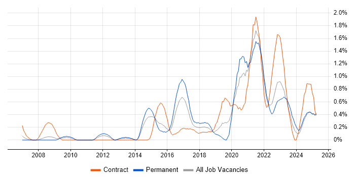 Job vacancy trend for BPMN in South London Job vacancy trend for BPMN in South London
