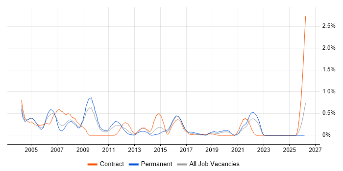 BPR job vacancy trend in South London