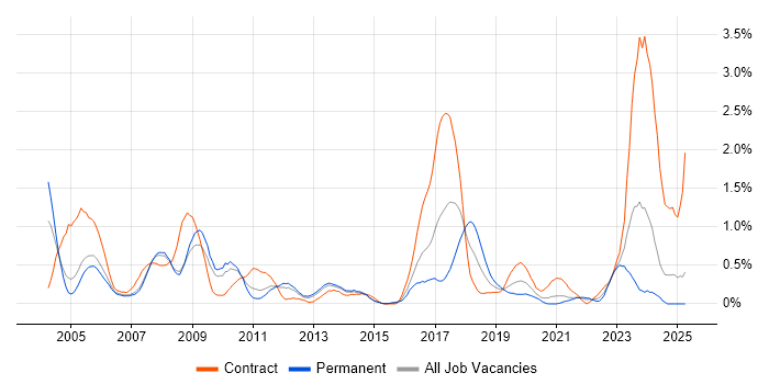 Job vacancy trend for Break/Fix in South London Job vacancy trend for Break/Fix in South London