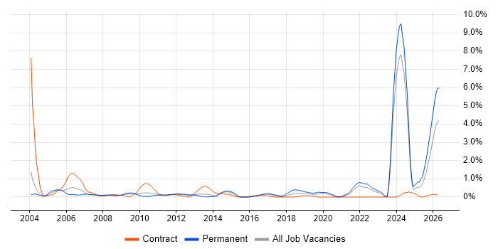 Broadband job vacancy trend in South London
