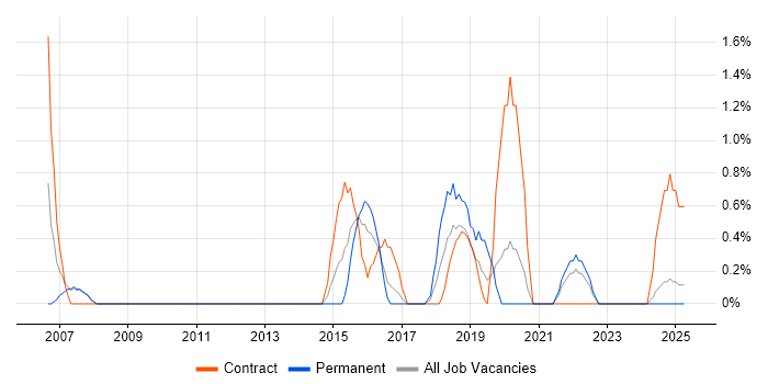 Job vacancy trend for 1st Line Service Desk Analyst in Bromley