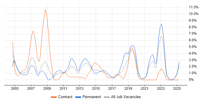 Job vacancy trend for 2nd Line Support in Bromley Job vacancy trend for 2nd Line Support in Bromley
