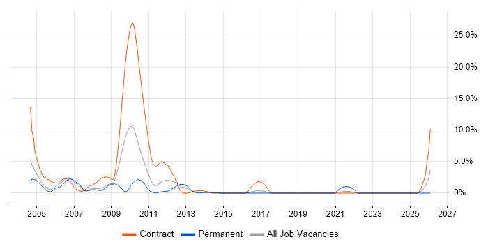 3G job vacancy trend in Bromley