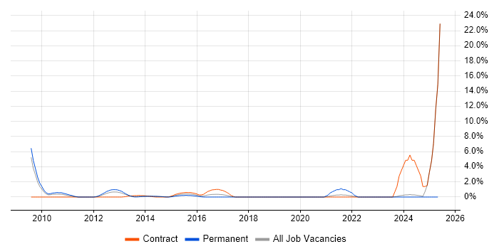 Job vacancy trend for 4G in Bromley Job vacancy trend for 4G in Bromley