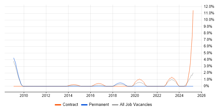 Job vacancy trend for 802.1X in Bromley