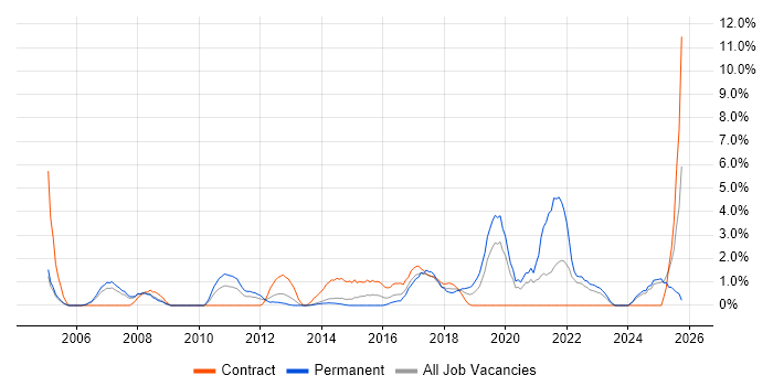 Accessibility job vacancy trend in Bromley