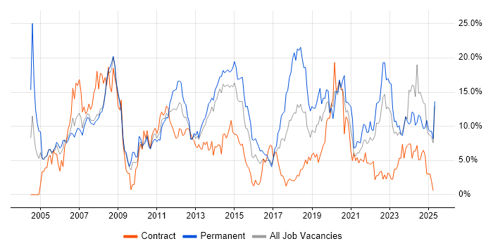 Job vacancy trend for Active Directory in Bromley Job vacancy trend for Active Directory in Bromley