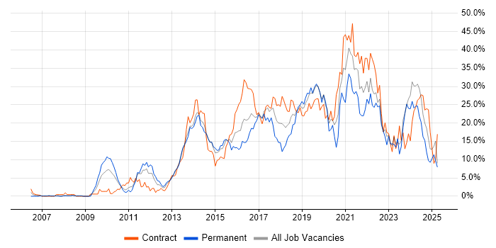Job vacancy trend for Agile in Bromley Job vacancy trend for Agile in Bromley
