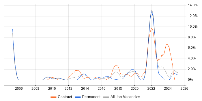 Job vacancy trend for Algorithms in Bromley Job vacancy trend for Algorithms in Bromley