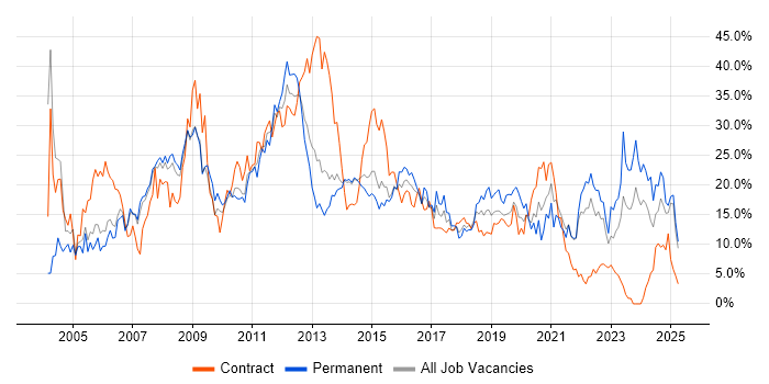 Job vacancy trend for Analyst in Bromley