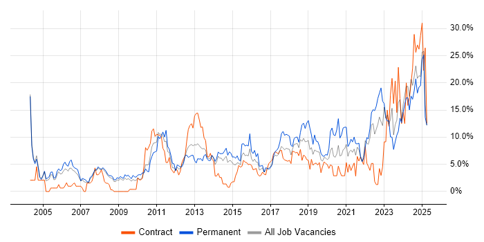 Job vacancy trend for Analytical Skills in Bromley Job vacancy trend for Analytical Skills in Bromley