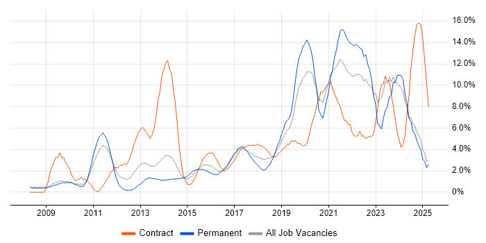 Job vacancy trend for Analytics in Bromley Job vacancy trend for Analytics in Bromley
