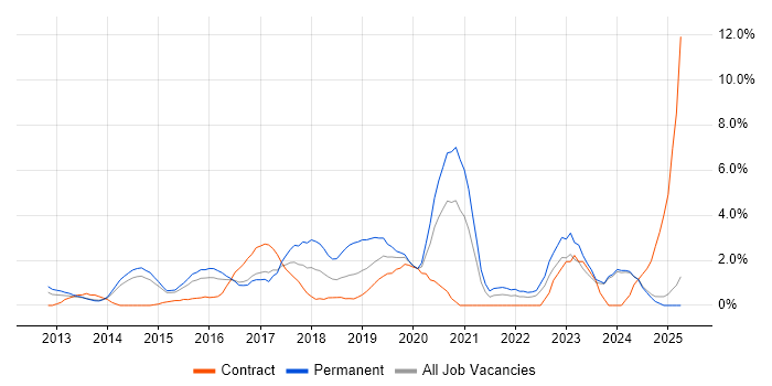 Job vacancy trend for Android in Bromley