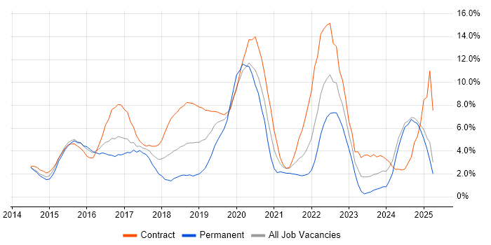 Job vacancy trend for AngularJS in Bromley