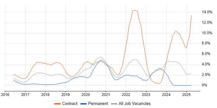 Job vacancy trend for Ansible in Bromley