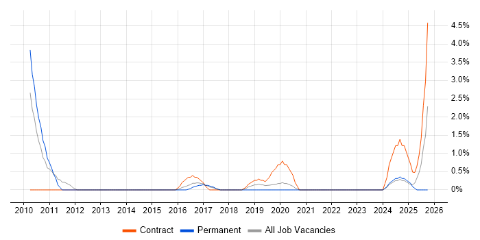 Anti-Money Laundering job vacancy trend in Bromley