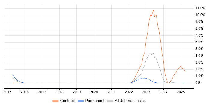 Job vacancy trend for AOP in Bromley