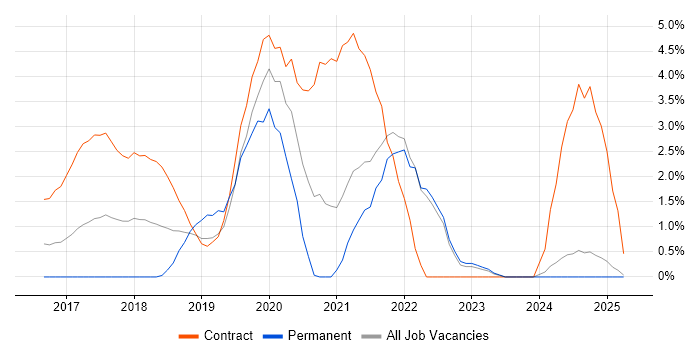 Job vacancy trend for Apache Spark in Bromley
