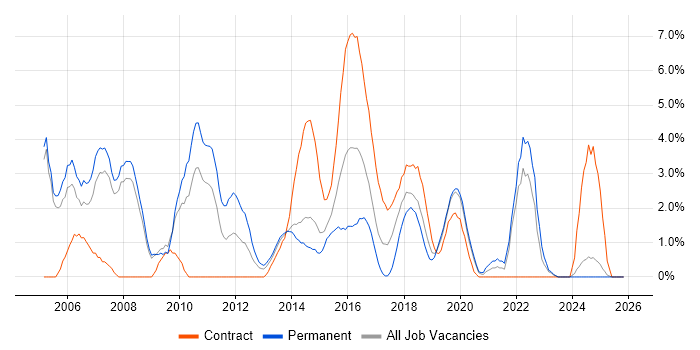 Apache job vacancy trend in Bromley