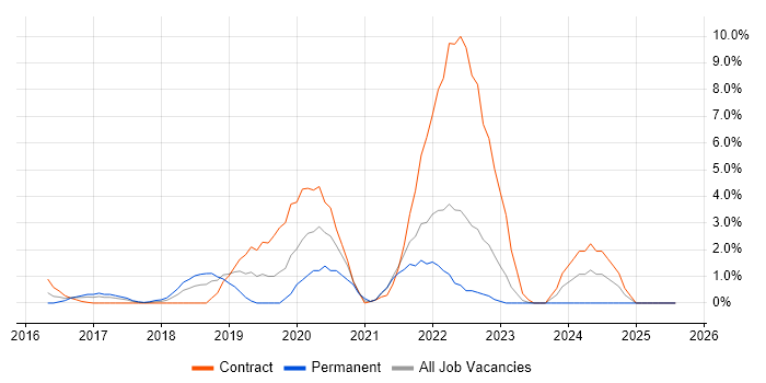 Job vacancy trend for API Design in Bromley