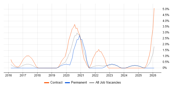 API Development job vacancy trend in Bromley