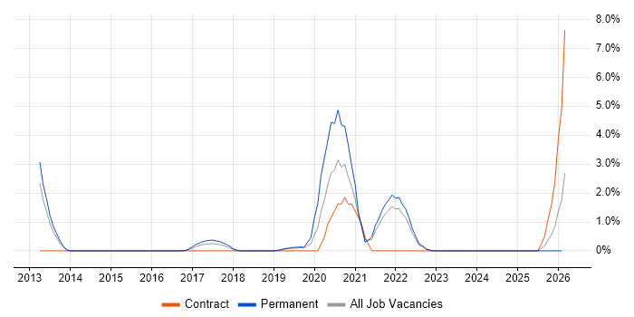 API Testing job vacancy trend in Bromley